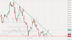 Trading Ideas For Genting Singapore G13 As Of 7 November