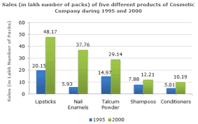 Bar Charts Online Test Questions And Answers