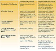 Oshas Construction Confined Space Standard 2013 07 09 Ishn
