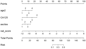 Nonspecific findings of a solid or solid and cystic ovarian mass. A Radiomics Approach For Automated Diagnosis Of Ovarian Neoplasm Malignancy In Computed Tomography Scientific Reports