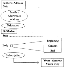 Sample letter format including spacing, font, salutation, closing, and what to include in each paragraph. Cbse Class 12 English Letter Writing Business Letters Cbse Tuts