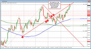 Usdjpy Inches Closer To Key Resistance