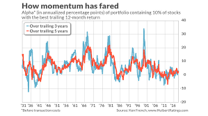 Momentum Stock Strategies Are Down But Not Out Marketwatch