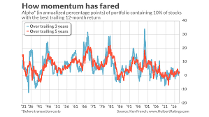 momentum stock strategies are down but not out marketwatch