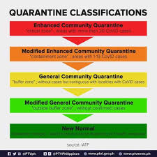 Furthermore, public transportation will be allowed in reduced capacity while the industries listed above are still subject to minimum health standards which means wearing of face. A Guide To Covid Related Travel Requirements In The Philippines Travel Up