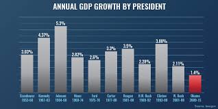 examining president obamas economic legacy