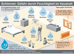 Um den wassergehalt in der raumluft zu senken, füllen sie eine oder mehrere schüsseln maximal bis zur höhe von vier zentimetern mit normalem haushaltssalz. Stossluften So Lange Sollten Hausbesitzer Wirklich Luften Energie Fachberater