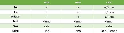 Image Result For Italian Verb Conjugation Chart Declensions