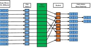 Importance Of Choosing Correct Bucket Count Of Hash Indexes On A Memory Optimized Table Optimization Relational Database Management System Microsoft Sql Server
