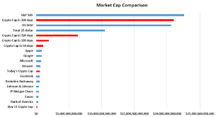 We can also see why we had a massive dip in bitcoin and the hole crypto market. Crypto Market Cap Chart Crian
