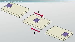 The energy lost to friction is turned into sound and heat. What Is Friction Definition Formula Forces Video Lesson Transcript Study Com