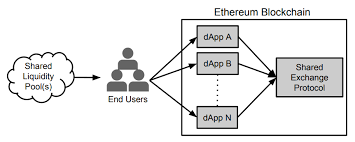 Users fork over their cryptocurrencies to the exchange, which functions as a custodian and gives ious for users to transact with on the website. Why Decentralized Exchange Protocols Matter By Fred Ehrsam Medium