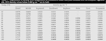 Palm oil contains saturated and unsaturated fats. Pdf Temperature Dependence Of Density And Viscosity Of Vegetable Oils Semantic Scholar