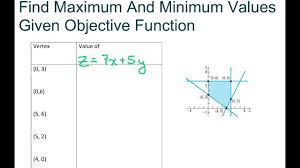 Vertex form of a quadratic function : Find Maximum And Minimum Values Given Objective Function Part 6 Youtube