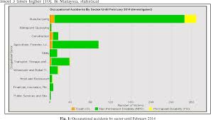 Workplace injury, however, is not reserved just for those with dangerous outdoor jobs. Figure 3 From Contractors Compliance On Occupational Safety And Health Osh Policies In Malaysia S Construction Industry Semantic Scholar