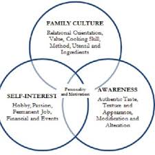 Pdf Dimensions Of Authenticity In Malay Cuisine From Experts Perspectives