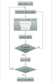 Flow Chart Of The Abm Simulation Algorithm For Receptor