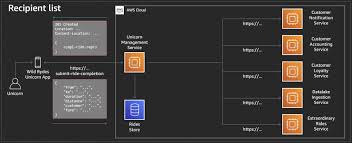 The camel rest dsl allows the creation of rest services using restlet, servlet, jetty. Message Queues Noise