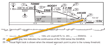 whats the purpose of depiction of visual flight track on