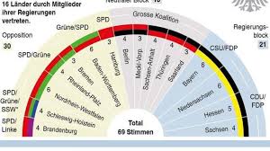 Mitglieder die 16 bundesländer entsenden zwischen drei und sechs mitglieder in den bundesrat jedes land hat mindestens drei stimmen, länder mit mehr als zwei millionen einwohnern haben vier. Deutschland Lehnt Steuerabkommen Mit Schweiz Ab Zueriost