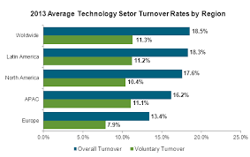 In other words, how to calculate turnover rate is basically just percentage math. Europe Leads All Regions For Workforce Stability