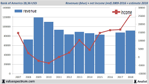 Bank of america aktie & unternehmen. Analysten Erwarten Fur 2018 Mehr Umsatz Bank Of America Valuefokus At