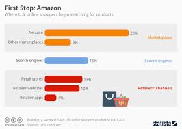 chart amazon is the most popular destination for shoppers