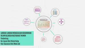 Permohonan.my contoh karangan bahasa melayu spm peranan rakyat dalam menjaga selain itu, rakyat turut mempunyai peranan dan tanggungjawab bagi mengekalkan keselamatan negara perpaduan yang hendak dicapai mestilah melalui cara hidup demokratik akan menjadi tunjang. Langkah Langkah Mengekalkan Keharmonian Dalam Kalangan Masya By Jannah Nur