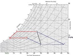 2 Psychrometric Chart Showing Vapour Compression Red