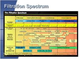 Sterile Filtration