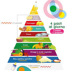 Tra gli alimenti particolarmente ricchi di fibra solubile è possibile annoverare 3,04. Piramide Alimentare Per Bambini Da 6 Mesi A 3 Anni