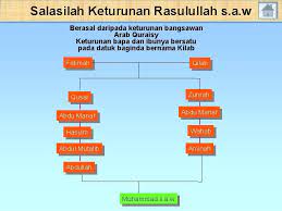 Seperti kita tahu, artikel yang sekarang kita baca adalah artkel berseri tentang. Bab 25 Riwayat Hidup Rasulullah Isi Kandungan Rumusan