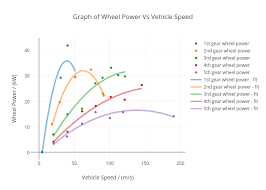 graph of wheel power vs vehicle speed scatter chart made