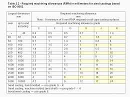 Emc Esfahan Malleable Casting Casting Tolerances