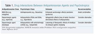Management Of Dual Diagnosis Of Parkinson S Disease And A Mental Health Disorder