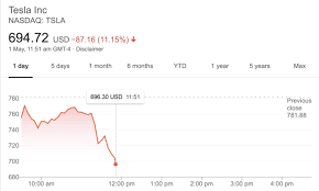 Bitcoin stock was 10 times too high tsla might be too high. Tesla Shares Tank By 8 As Musk Tweets Price Is Too High