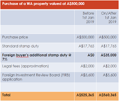 The stamp duty is calculated based on the selling price or market value of the property and paid by buyers in most cases. Perth Property Prices To Increase In Jan 2019 Australia Property Investment Uk Property Investment Csi Prop