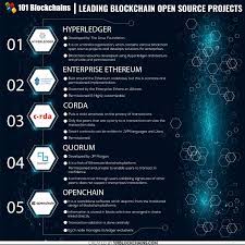 Less than 1% of the current crypto projects may succeed. Know About The Best Blockchain Open Source Projects Blockchain Open Source Projects Blockchain Technology