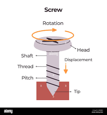 detailed diagram illustrating a screw a simple machine highlighting  components head shaft thread pitch and tip along with rotation and  displacement Stock Vector Image & Art - Alamy