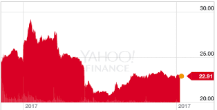 And unveiled its spectacles, which are smart glasses. Snap Inc Hits The Stock Market With A Rollercoaster Start Smart Insights