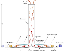 We did not find results for: Schematic Layout Of Hybrid Cooling Tower E Solar Chimney System And Its Download Scientific Diagram