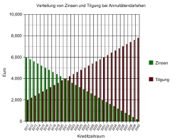 Tilgung ✔ найдено 9 значений слова ✔ tilgung: Annuitatendarlehen