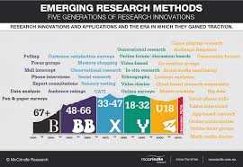 Each New Generation Brings With It A New Way Of Developing And Accessing Data Research Infographi Research Methods Critical Thinking Skills P S Of Marketing