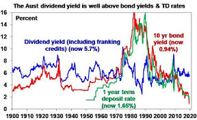 Plunging Bond Yields Weak Share Markets Amidst Talk Of