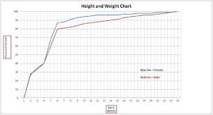 monthly height and weight chart weight charts height