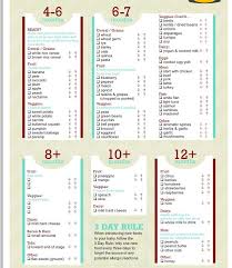 Weaning Chart Occupational Therapy