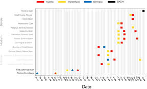 Returning to russia partially restricted. Europe S Covid 19 Outliers German Austrian And Swiss Policy Responses During The Early Stages Of The 2020 Pandemic Sciencedirect