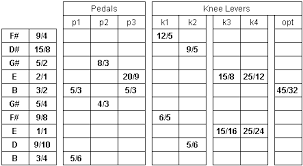 Just Intonation For E9 Pedal Steel Pedal Steel Just