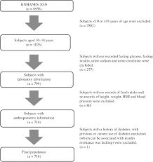 Association Of Sodium Intake With Insulin Resistance In