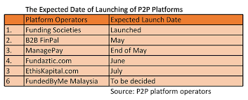 Platforms in malaysia should carefully consider their lending risk appetite and reconcile this with the types of businesses that they want to assist, as it would not be surprising if the sc imposed a higher level of regulation on platforms offering lower levels of finance to smaller businesses. P2p Financing Kicks Off In Malaysia The Edge Markets